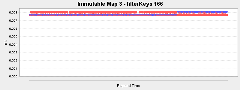 Immutable Map 3 - filterKeys 166